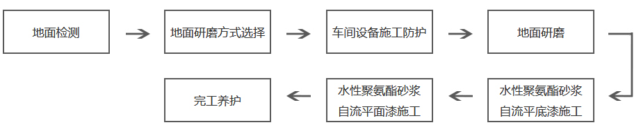 水性聚氨酯砂漿自流平施工步驟