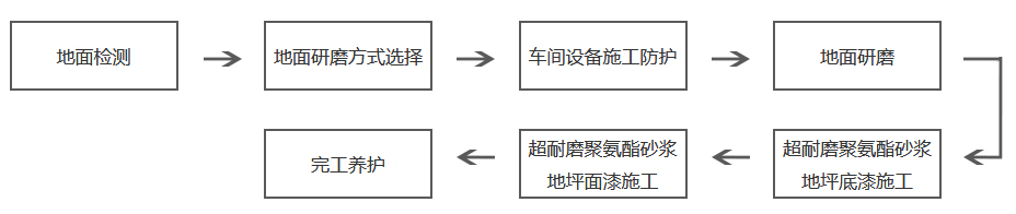 超耐磨聚氨酯地坪施工步驟