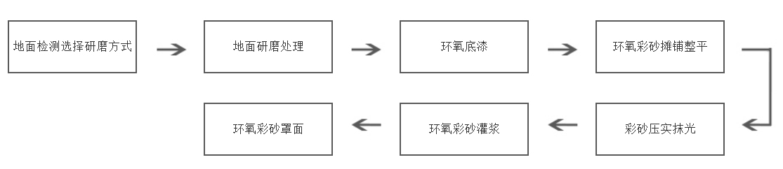 巴斯夫環(huán)氧彩砂地坪-施工步驟