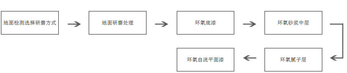 巴斯夫環(huán)氧自流平--施工步驟