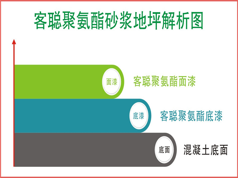 客聰聚氨酯砂漿施工工藝_副本